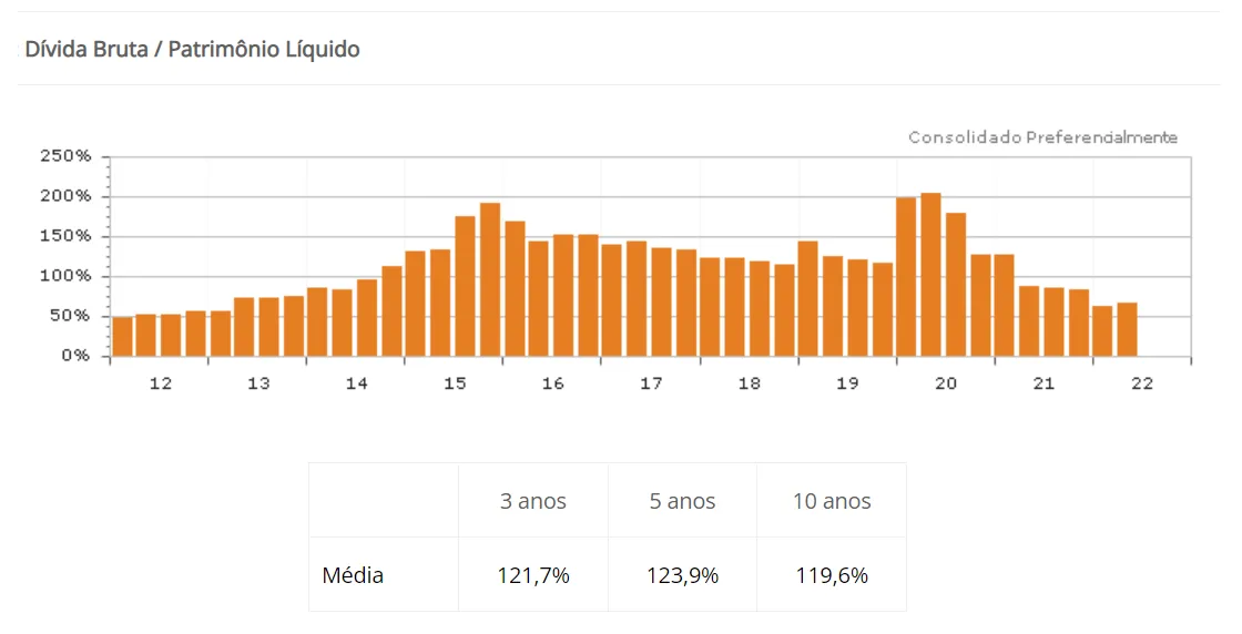 Gráfico do Histórico de Endividamento da Petrobras