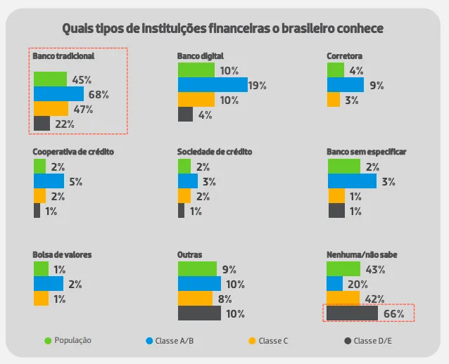 Instituições financeiras que os brasileiros conhecem