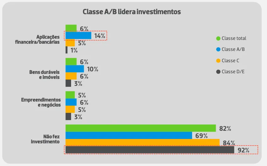 Investimentos dos brasileiros em 2021