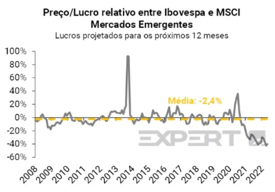 Ibovespa e MSCI Mercados Emergentes