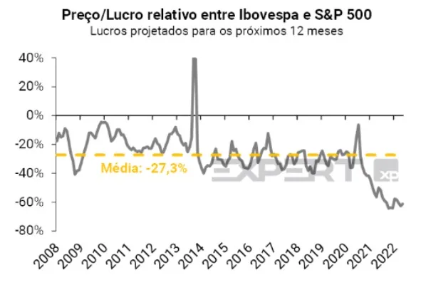 P/L relativo entre Ibovespa e S&P 500