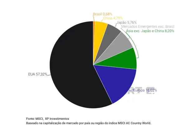 O Brasil representa menos de 1% dos mercados globais