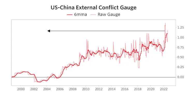 Risco de conflito externo entre Estados Unidos e China