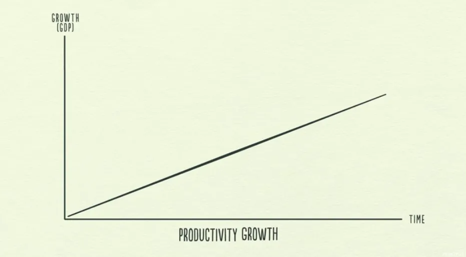 O crescimento da produtividade Ray Dalio