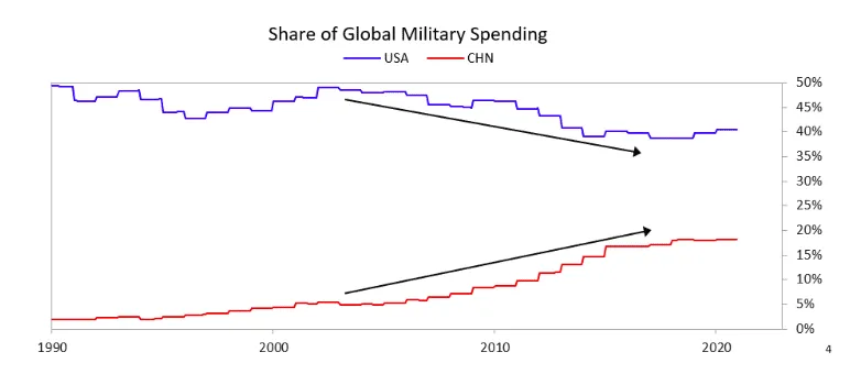 Gastos militares globais de Estados Unidos e China