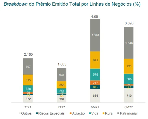 Gráfico do Breakdown do Prêmio Emitido Total do IRB Brasil Resseguros