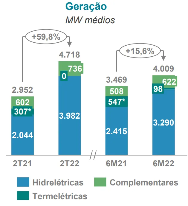 Gráfico da Geração de Energia da Engie Brasil