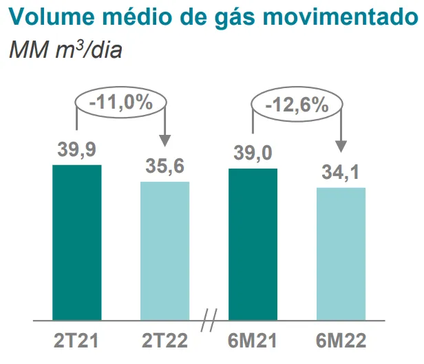Gráfico do Volume de Gás Movimentado da Engie Brasil
