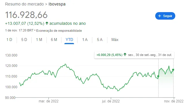 Gráfico do Ibovespa em Outubro