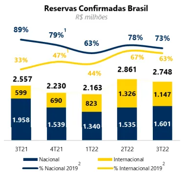Gráfico das Reservas Confirmadas da CVC no Brasil