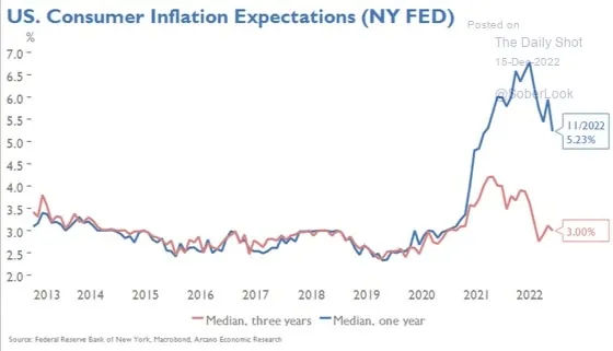 Expectativa para a inflação nos EUA