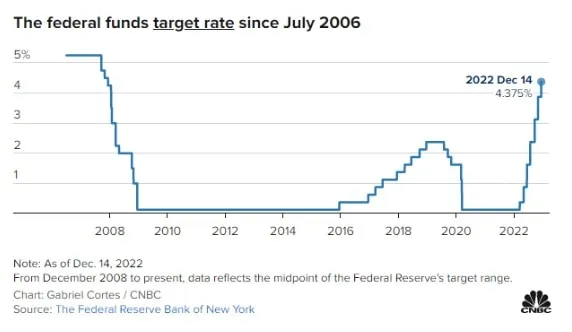 Histórico da meta de juros do Federal Reserve desde Julho de 2006