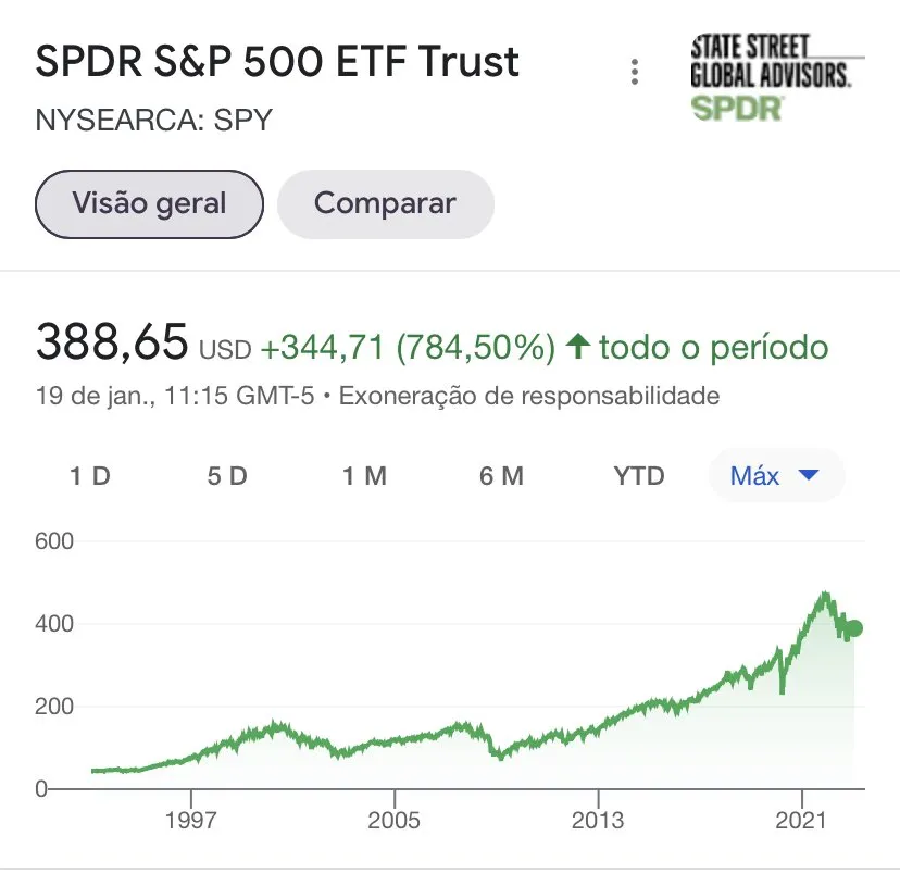 Dados SPDR S&P 500 ETF (SPY)