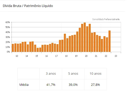 Gráfico do Histórico de Endividamento da BrasilAgro