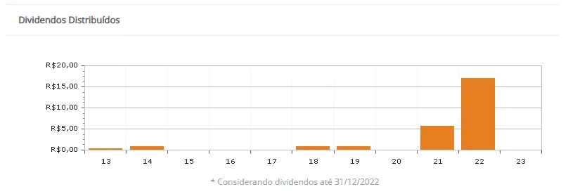 Gráfico do Histórico de Dividendo da Petrobras