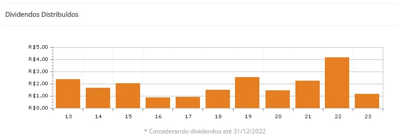 Gráfico do Histórico de Dividendos do Banco do Brasil