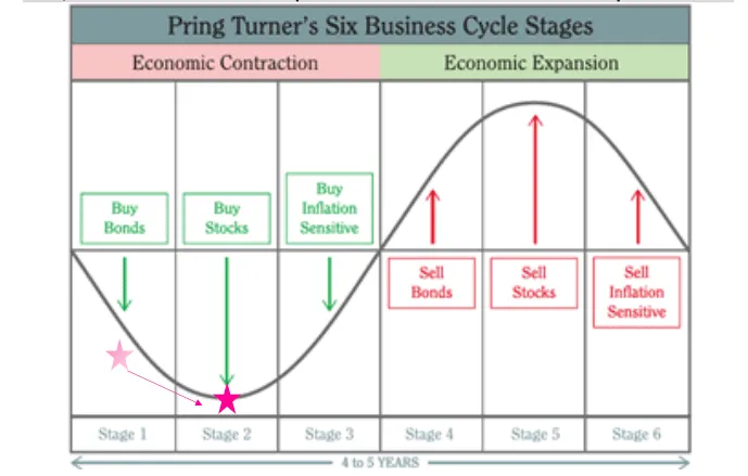 ciclos do mercado