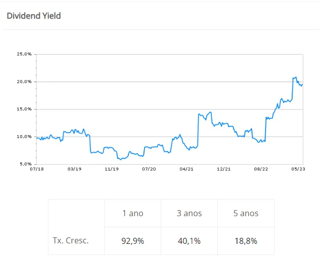 Gráfico do Histórico de Dividend Yield da Taesa (TAEE11)