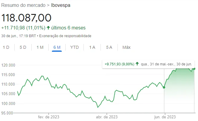 Gráfico do Ibovespa em Junho