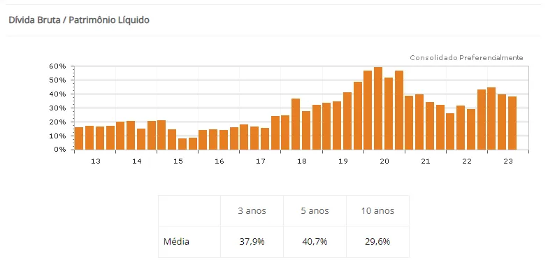 Gráfico do Histórico de Endividamento da BrasilAgro
