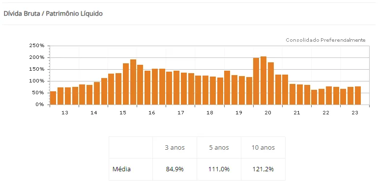 Gráfico do Histórico de Endividamento da Petrobras