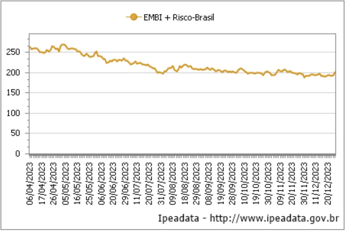 Gráfico do Índice EMBI+ (Emerging Markets Bond Index)